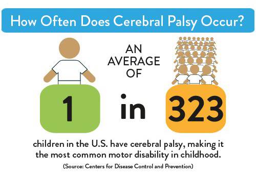 infographic - how often does cerebral palsy occur?